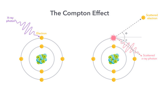 The Compton Effect quantum theory vector illustration diagram