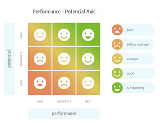 A performance versus potencial axis with emoji