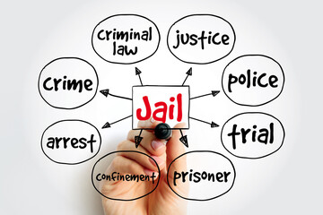 Jail mind map, concept for presentations and reports