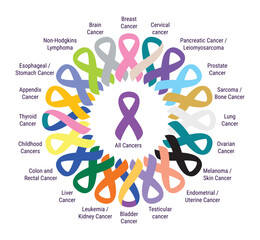 Infographic of cancer colorful ribbons in circle. Breast, prostate, skin, colon, cervical, uterine, lung cancer awareness poster. Hand drawn vector illustration - obrazy, fototapety, plakaty