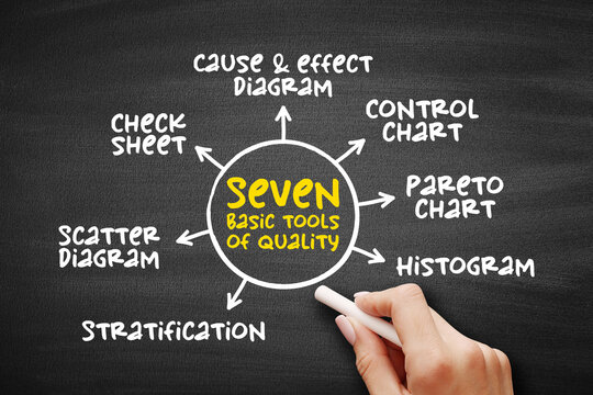 The seven basic tools of quality - designation given to a fixed set of graphical techniques identified as being most helpful in troubleshooting issues related to quality, mind map concept