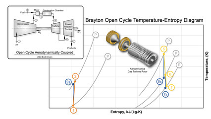 Brayton temperature-entropy thermodynamic diagram showing an aeroderivative gas turbine rotor - obrazy, fototapety, plakaty