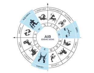 air trine on zodiac wheel. gemini, libra and aquarius. zodiac signs, astrology and horoscope symbols