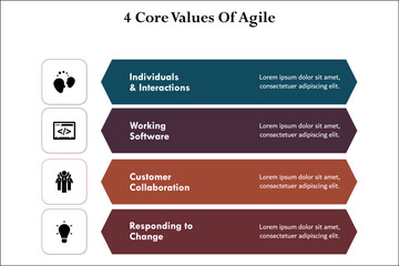 four core values of Agile - Individuals and interactions, working software, customer collaboration, Responding to change. Infographic template with icons and description placeholder