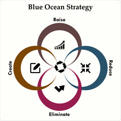 Blue ocean Strategy - Raise, reduce, Eliminate, Create. Infographic template with icons
