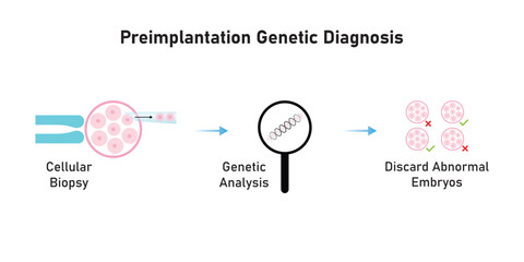 Preimplantation Genetic Diagnosis (PGD) Scientific Design. Vector Illustration. - obrazy, fototapety, plakaty