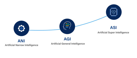 ANI AGI ASI artificial narrow general and super intelligence steps of research