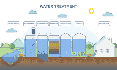 Water treatment concept. Infographics with process of purifying liquid. Coagulation, sedimentation, filtration, disinfection and storage. Steps to distribution of H2O. Cartoon flat vector illustration - obrazy, fototapety, plakaty