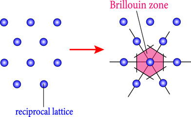 The reciprocal lattices and corresponding first Brillouin zones of  hexagonal lattice .Vector illustration. - obrazy, fototapety, plakaty