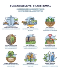 Fotobehang Sustainable vs traditional outcomes of regenerative farming outline diagram. Labeled educational scheme with conventional agriculture impact and alternative approach benefits vector illustration. © VectorMine