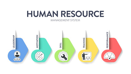 Human Resource Management System (HRMS) strategy infographic diagram banner with icon vector has leadership, motivation, skill, training and performance. Business marketing concepts for presentation.