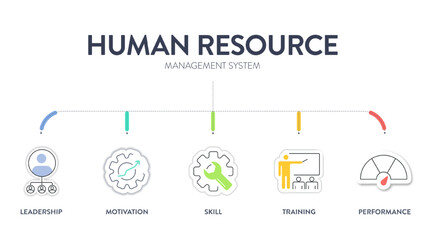 Human Resource Management System (HRMS) strategy infographic diagram banner with icon vector has leadership, motivation, skill, training and performance. Business marketing concepts for presentation. - obrazy, fototapety, plakaty