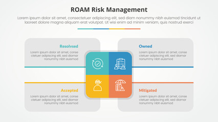roam risk management infographic concept for slide presentation with big rectangle center and box description around with 4 point list with flat style