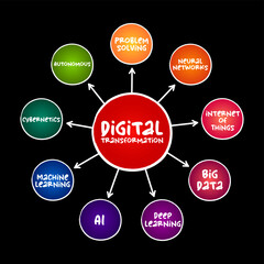 Digital transformation mind map process, technology concept for presentations and reports