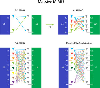 Massive MIMO architecture, Massive MIMO (Multiple Input Many Output) in vector, with 2x2, 4x4, 8x8 and KxK
