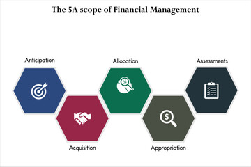 The 5A scope of financial management - Anticipation, Acquisition, Allocation, Appropriation, Assessments. Infographic template with icons
