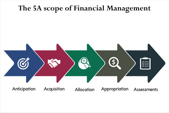 The 5A scope of financial management - Anticipation, Acquisition, Allocation, Appropriation, Assessments. Infographic template with icons