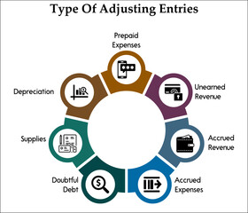 Type of adjusting Entries - Accrued Expenses, prepaid expenses, doubtful debt, Unearned revenue, Supplies, Accrued Revenue, Depreciation. Infographic template with icons