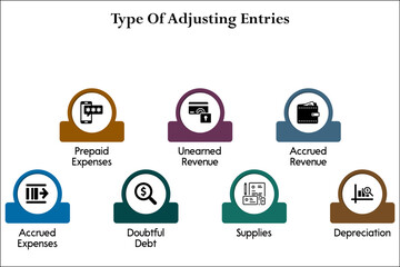 Type of adjusting Entries - Accrued Expenses, prepaid expenses, doubtful debt, Unearned revenue, Supplies, Accrued Revenue, Depreciation. Infographic template with icons - obrazy, fototapety, plakaty