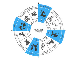 mutable mode on zodiac wheel. gemini, virgo, sagittarius and pisces. zodiac signs, modalities and astrology symbols - obrazy, fototapety, plakaty
