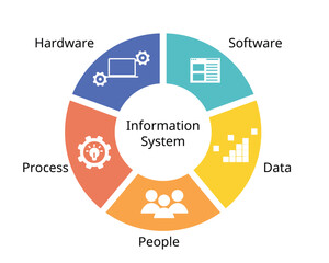 The Five Components of an Information System of Hardware, Software, Data, People and Process © Piscine26