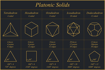 Platonic solids on a black  background. Tetrahedron. Hexahedron. Octahedron. Icosahedron. Dodecahedron. Faces. Edges. Vertices. Vector illustration.