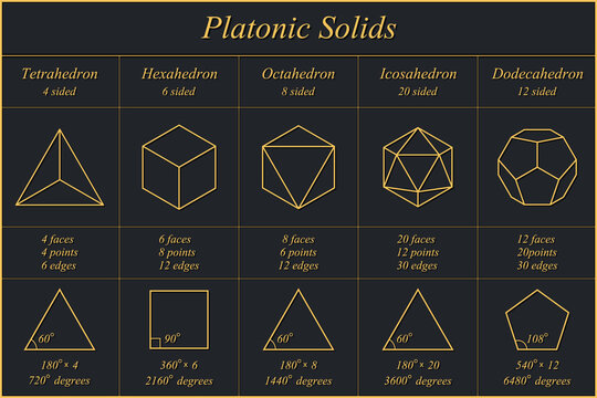 Platonic solids on a black  background. Tetrahedron. Hexahedron. Octahedron. Icosahedron. Dodecahedron. Faces. Edges. Vertices. Vector illustration.