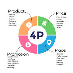 4Ps Model of marketing mix infographic presentation template with icons has 4 steps such as Product, Place, Price and Promotion.