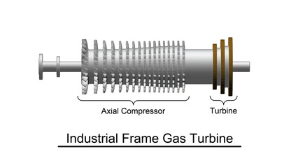 Gas turbine rotor turbomachinery illustration showing several stages of impulse and reaction blades on an industrial frame configuration