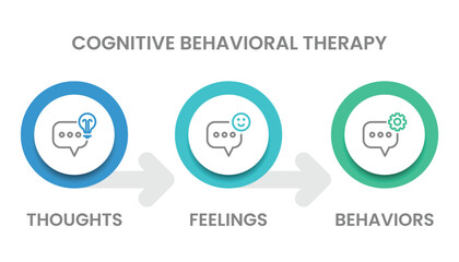 Infographic Concept of Cognitive Behavior Therapy or CBT