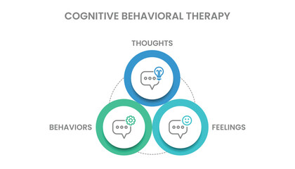 Infographic template design of Cognitive Behavioral Therapy infographic (CBT).