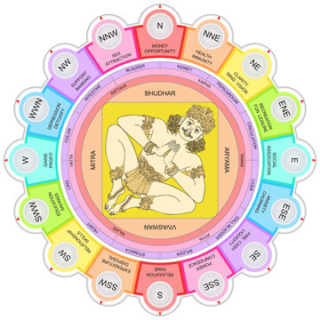 Energy Fields of Vastu Purush Mandala. Devas and Asuras in 16 Directions of Vastu Shastra. Vedic conception. Ancient Sanskrit manuals. Cardinal directions.