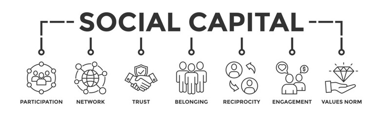 Social capital banner web icon vector illustration concept for the interpersonal relationship with an icon of participation, network, trust, belonging, reciprocity, engagement, and values norm 