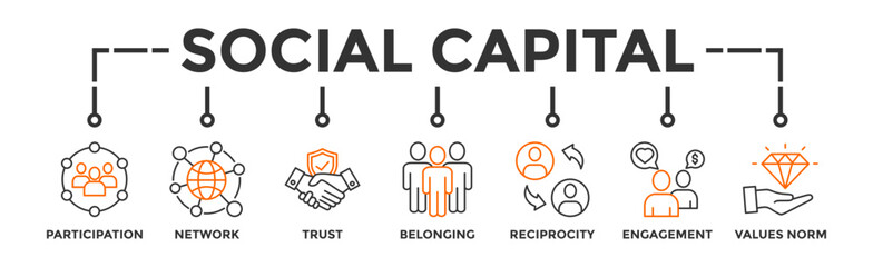 Social capital banner web icon vector illustration concept for the interpersonal relationship with an icon of participation, network, trust, belonging, reciprocity, engagement, and values norm 
