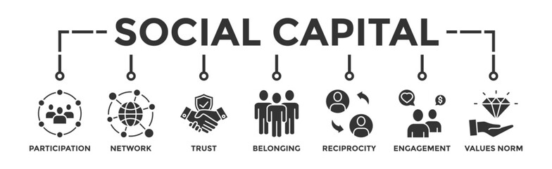 Social capital banner web icon vector illustration concept for the interpersonal relationship with an icon of participation, network, trust, belonging, reciprocity, engagement, and values norm  - obrazy, fototapety, plakaty