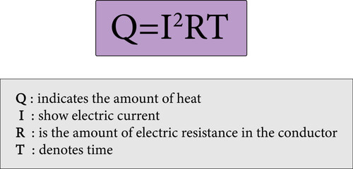 Joule’s Law of Heating .Vector illustration.