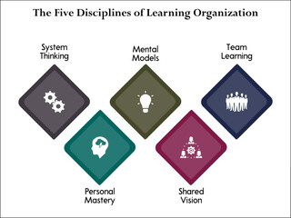 Five Disciplines of learning organization - System thinking, Personal Mastery, Mental Models, Shared Vision, Team learning. Infographic template with icons and description placeholder