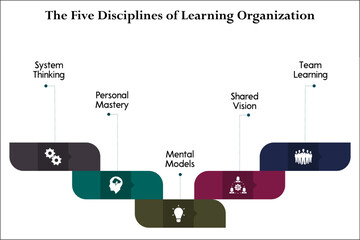 Five Disciplines of learning organization - System thinking, Personal Mastery, Mental Models, Shared Vision, Team learning. Infographic template with icons and description placeholder