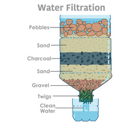 Water filtration system. Purify, bio natural filter. Emergency traditional, household methods. Content layers, sand, pebbles, rocks, gravel, twigs, charcoal.  Survival in nature. Illustration vector