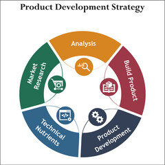 Product Development Strategy - Analysis, Build product, Product Development, Technical Nutrients, Market Research. Infographic template with icons