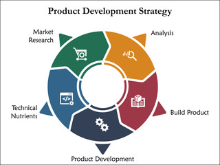 Product Development Strategy - Analysis, Build product, Product Development, Technical Nutrients, Market Research. Infographic template with icons