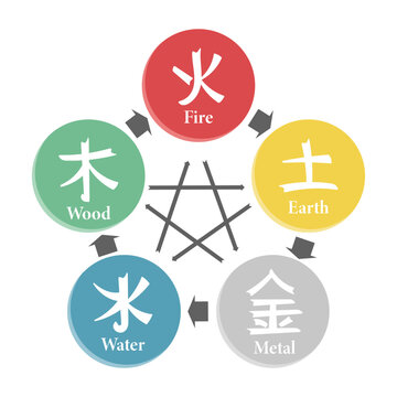 Chinese astrological symbols, fire, earth, metal, air and wood. Feng Shui hieroglyphs. Illustration, vector