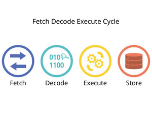 process of CPU for Fetch, Decode, Execute and Store cycle