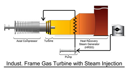 Gas turbine rotor turbomachinery illustration showing an industrial frame configuration, HRSG, and steam injection
