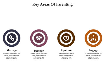 Key areas of parenting - Manage, Partner, Pipeline, Engage. Infographic template with icons