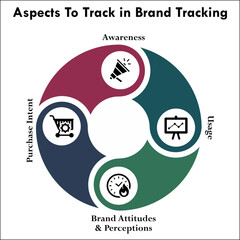 Aspects to track in brand tracking - Awareness, usage, Brand attitudes and perceptions, purchase intent. Infographic template with icons