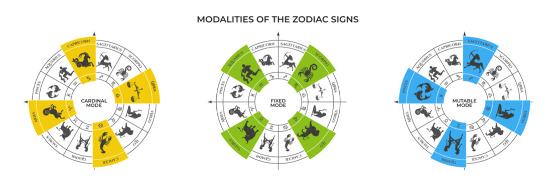 zodiac modalities on zodiac wheel. cardinal, fixed and mutable mode. horoscope and astrology design