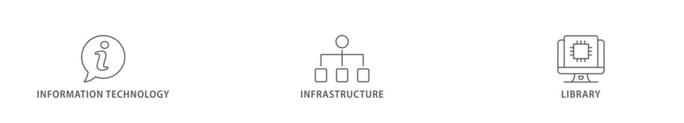 ITIL banner web icon vector illustration concept for information technology infrastructure library with icon of coding, electronic, computer, network, internet, database, and gears