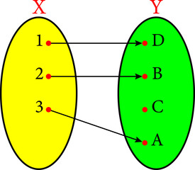 Diagram of an injective non-surjective function.Vector illustration.