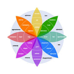 Plutchik's Color wheel of emotions infographic chart range of emotion - obrazy, fototapety, plakaty